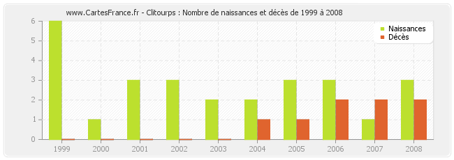 Clitourps : Nombre de naissances et décès de 1999 à 2008