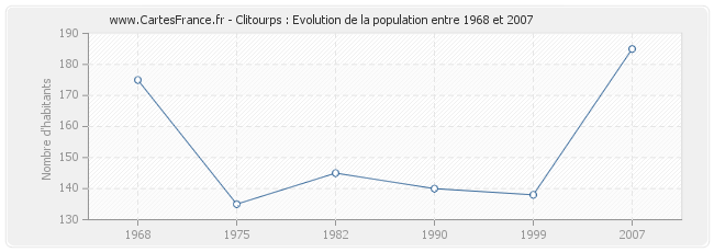 Population Clitourps