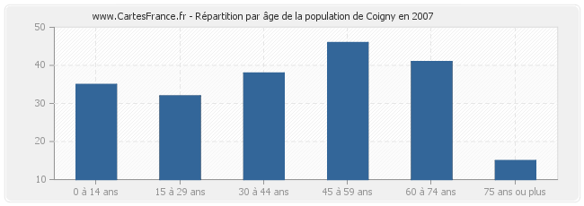 Répartition par âge de la population de Coigny en 2007