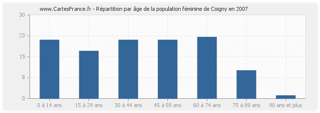 Répartition par âge de la population féminine de Coigny en 2007