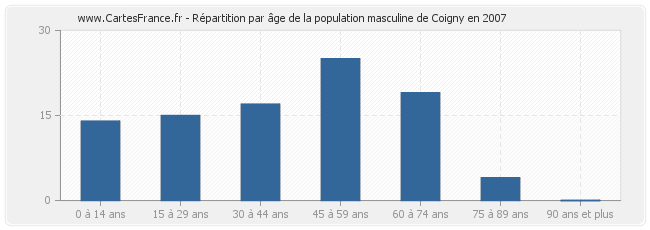 Répartition par âge de la population masculine de Coigny en 2007