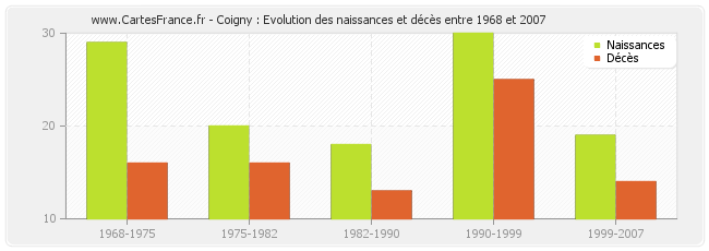 Coigny : Evolution des naissances et décès entre 1968 et 2007