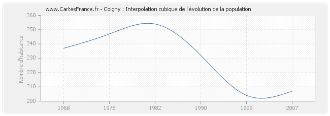 Coigny : Interpolation cubique de l'évolution de la population