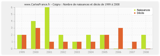 Coigny : Nombre de naissances et décès de 1999 à 2008