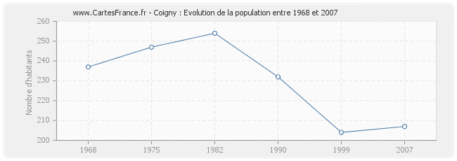 Population Coigny