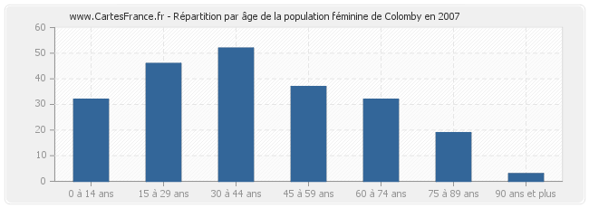 Répartition par âge de la population féminine de Colomby en 2007