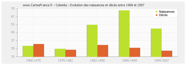 Colomby : Evolution des naissances et décès entre 1968 et 2007