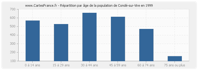 Répartition par âge de la population de Condé-sur-Vire en 1999