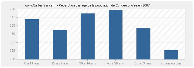 Répartition par âge de la population de Condé-sur-Vire en 2007