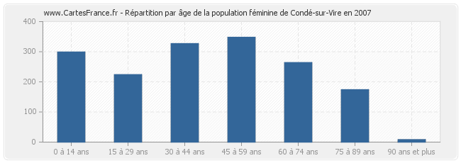 Répartition par âge de la population féminine de Condé-sur-Vire en 2007
