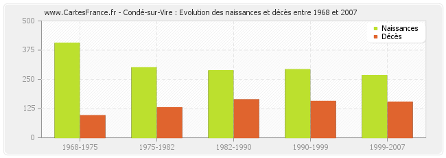 Condé-sur-Vire : Evolution des naissances et décès entre 1968 et 2007