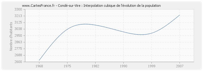 Condé-sur-Vire : Interpolation cubique de l'évolution de la population