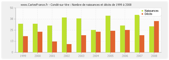 Condé-sur-Vire : Nombre de naissances et décès de 1999 à 2008