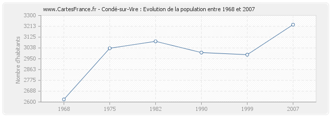 Population Condé-sur-Vire