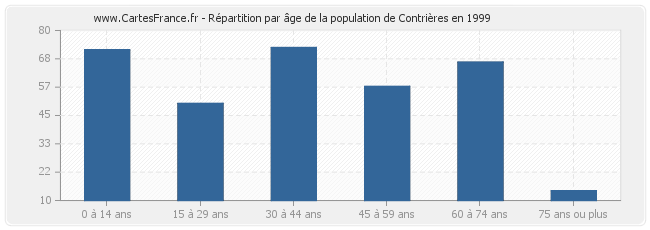 Répartition par âge de la population de Contrières en 1999
