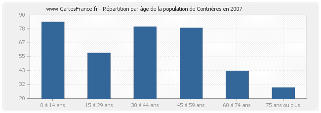 Répartition par âge de la population de Contrières en 2007