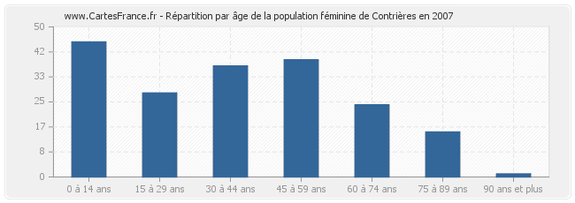 Répartition par âge de la population féminine de Contrières en 2007