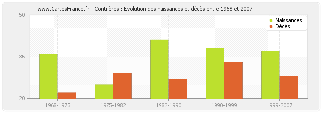 Contrières : Evolution des naissances et décès entre 1968 et 2007