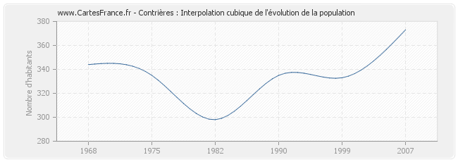 Contrières : Interpolation cubique de l'évolution de la population