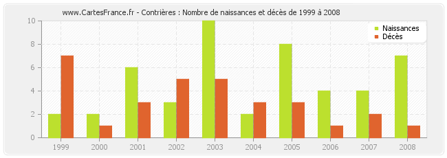 Contrières : Nombre de naissances et décès de 1999 à 2008