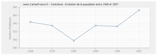 Population Contrières