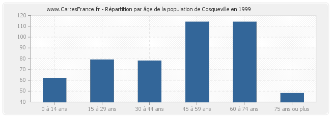 Répartition par âge de la population de Cosqueville en 1999