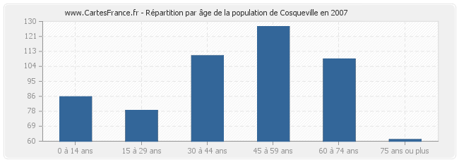 Répartition par âge de la population de Cosqueville en 2007