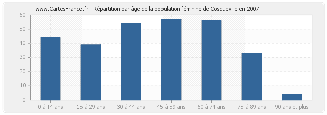 Répartition par âge de la population féminine de Cosqueville en 2007