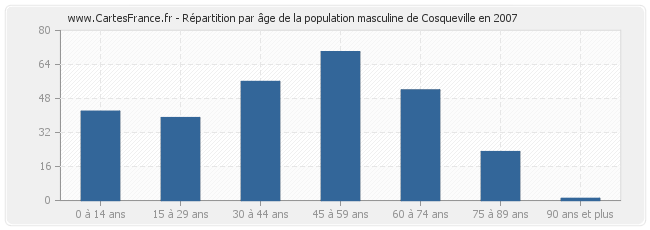 Répartition par âge de la population masculine de Cosqueville en 2007