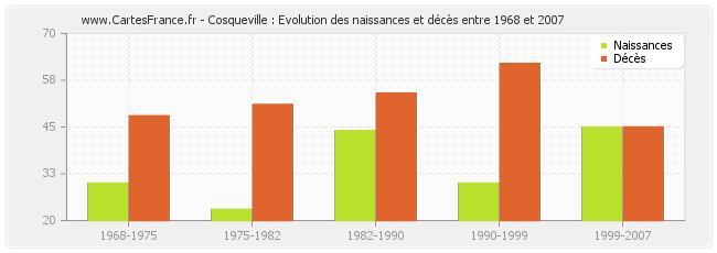 Cosqueville : Evolution des naissances et décès entre 1968 et 2007