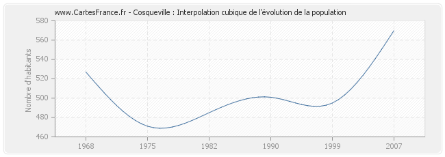 Cosqueville : Interpolation cubique de l'évolution de la population