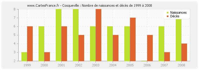 Cosqueville : Nombre de naissances et décès de 1999 à 2008