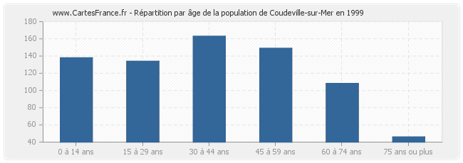 Répartition par âge de la population de Coudeville-sur-Mer en 1999