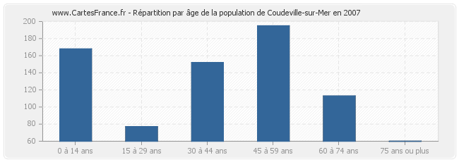 Répartition par âge de la population de Coudeville-sur-Mer en 2007