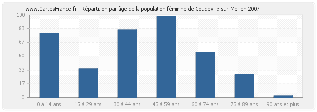 Répartition par âge de la population féminine de Coudeville-sur-Mer en 2007