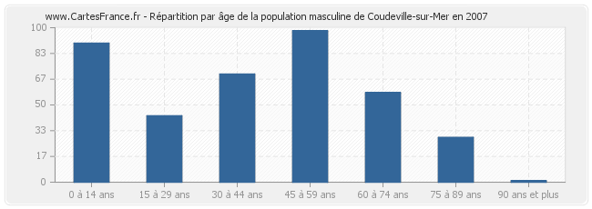 Répartition par âge de la population masculine de Coudeville-sur-Mer en 2007