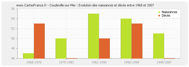 Coudeville-sur-Mer : Evolution des naissances et décès entre 1968 et 2007