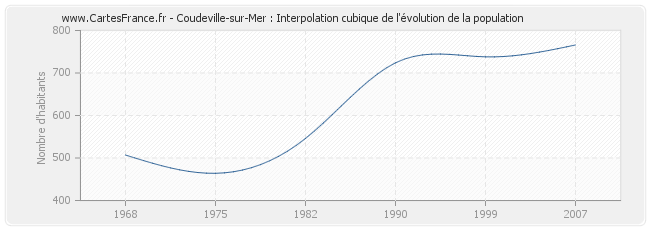 Coudeville-sur-Mer : Interpolation cubique de l'évolution de la population
