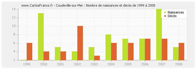 Coudeville-sur-Mer : Nombre de naissances et décès de 1999 à 2008