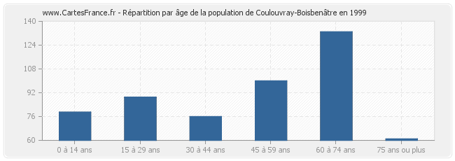 Répartition par âge de la population de Coulouvray-Boisbenâtre en 1999
