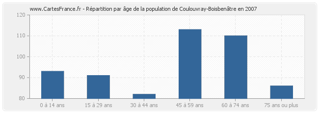 Répartition par âge de la population de Coulouvray-Boisbenâtre en 2007