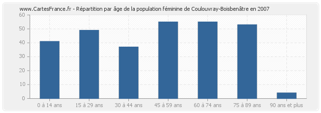 Répartition par âge de la population féminine de Coulouvray-Boisbenâtre en 2007