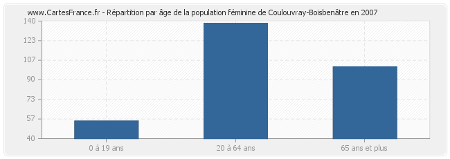 Répartition par âge de la population féminine de Coulouvray-Boisbenâtre en 2007