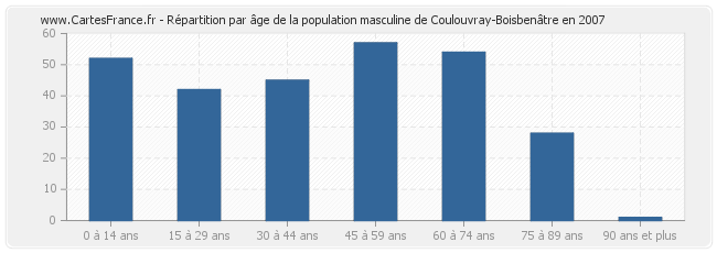 Répartition par âge de la population masculine de Coulouvray-Boisbenâtre en 2007