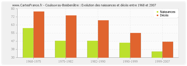 Coulouvray-Boisbenâtre : Evolution des naissances et décès entre 1968 et 2007