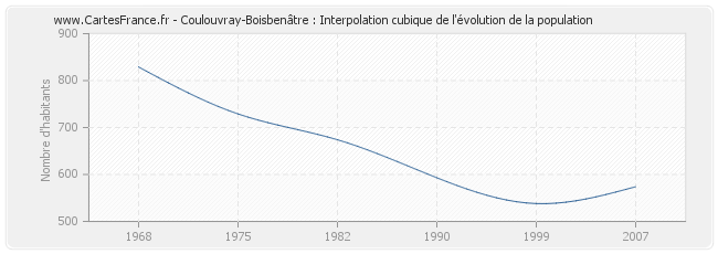 Coulouvray-Boisbenâtre : Interpolation cubique de l'évolution de la population