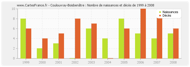 Coulouvray-Boisbenâtre : Nombre de naissances et décès de 1999 à 2008