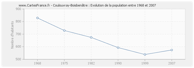 Population Coulouvray-Boisbenâtre