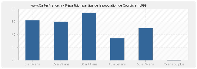Répartition par âge de la population de Courtils en 1999