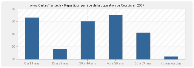 Répartition par âge de la population de Courtils en 2007